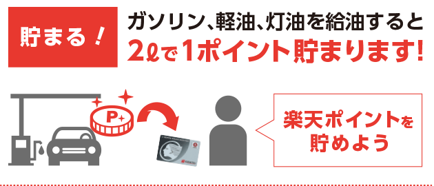 ガソリン、軽油、灯油を給油すると2ℓで1ポイント貯まります！