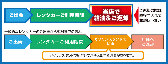 当店で給油＆ご返却